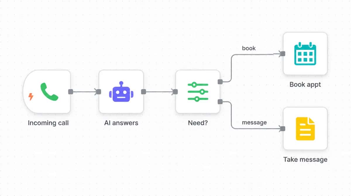 AI voice receptionist automation