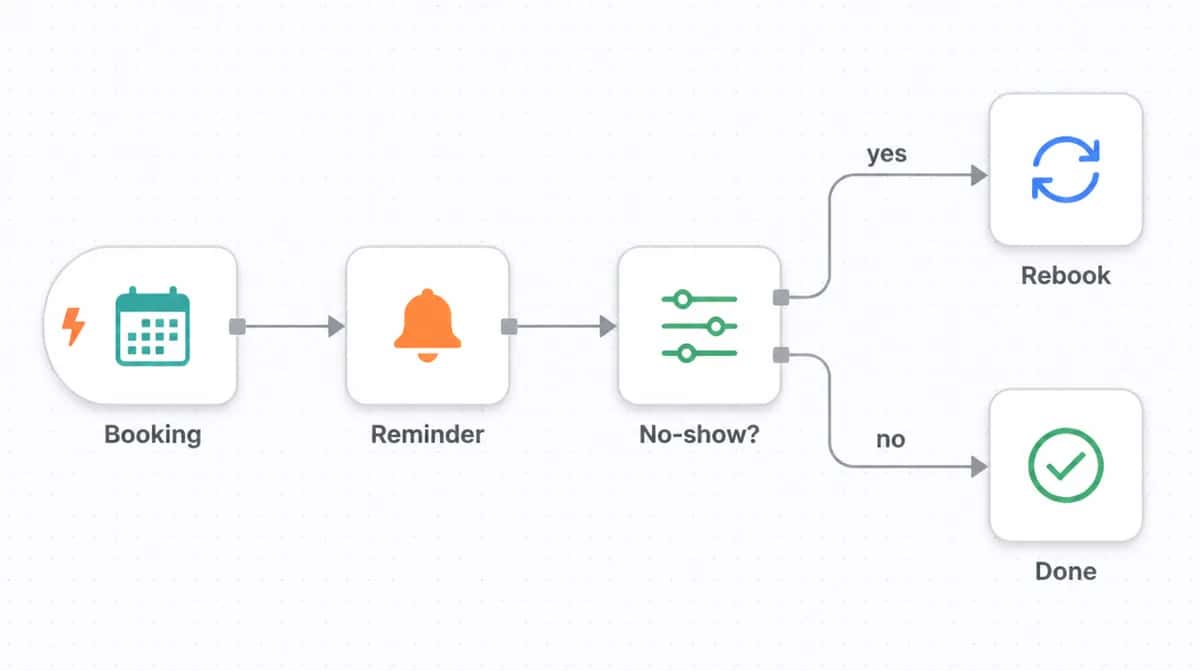 Booking + reminders + no-show follow-up automation