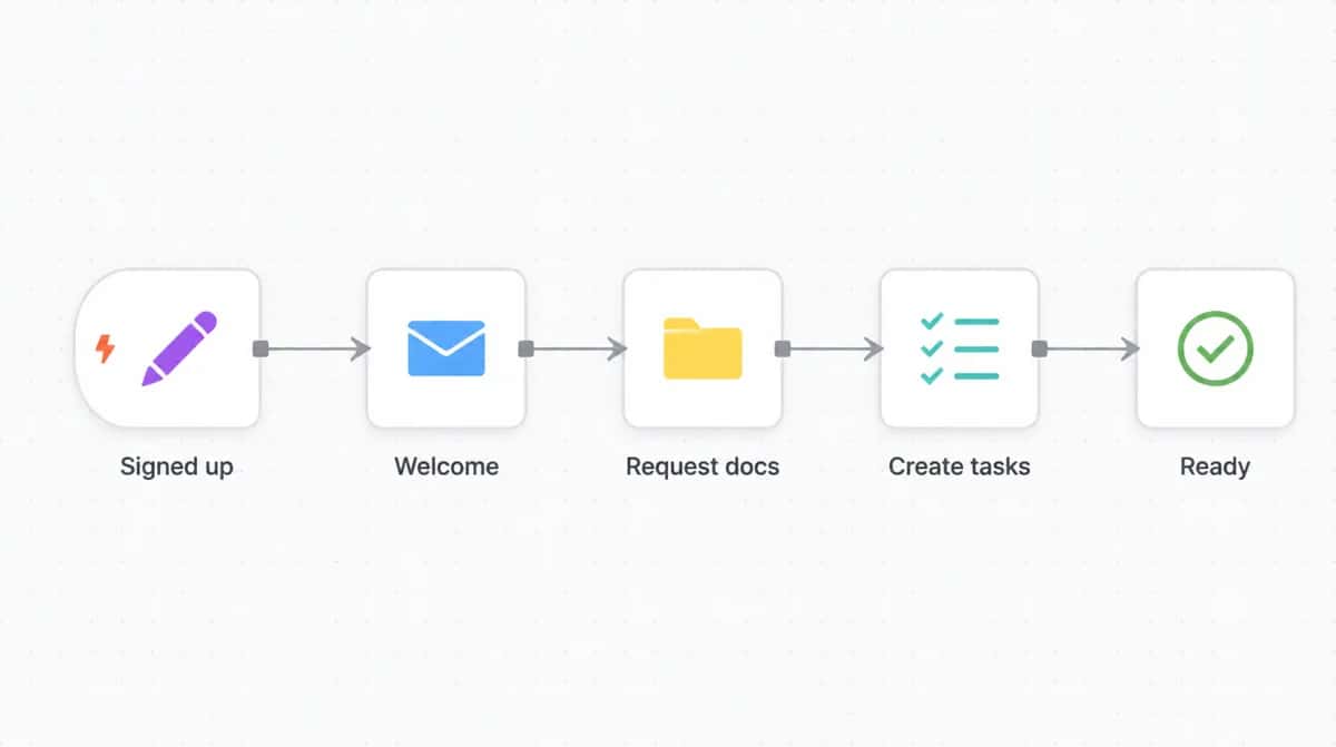 Client onboarding workflow automation