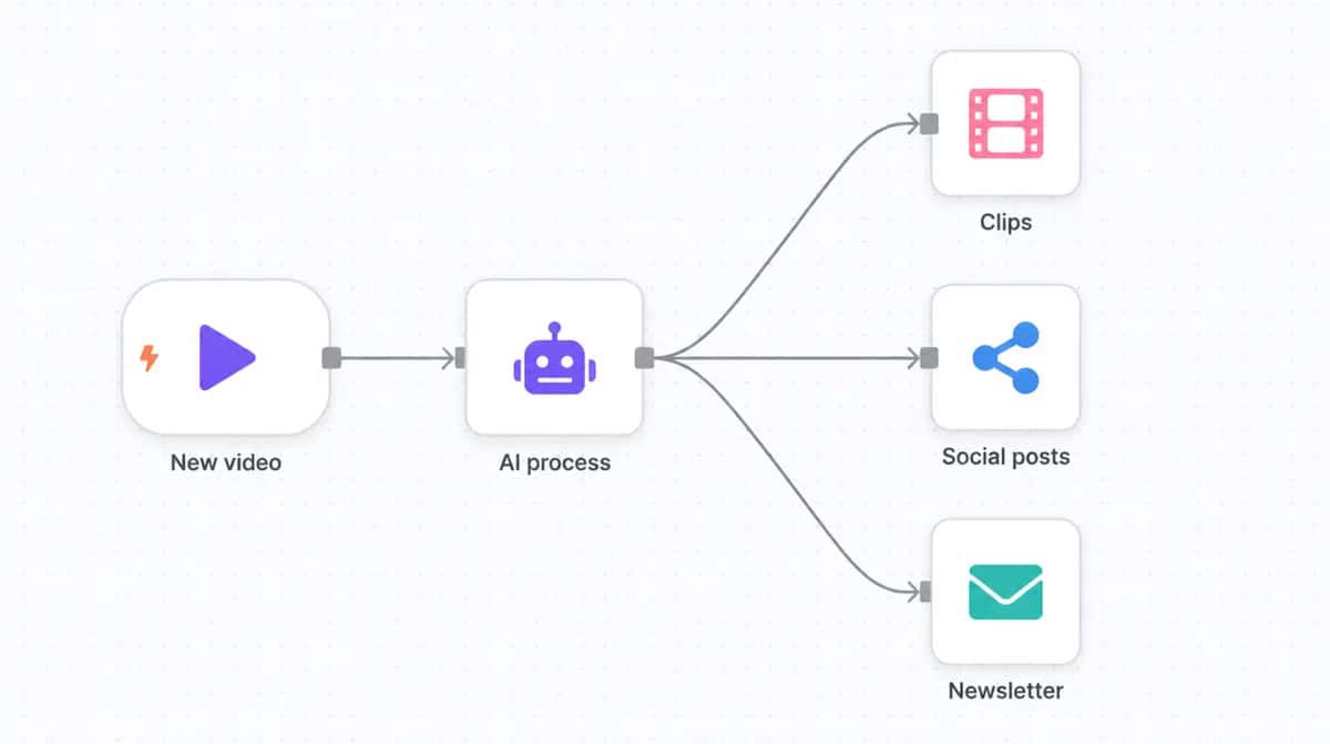 Content repurposing pipeline automation