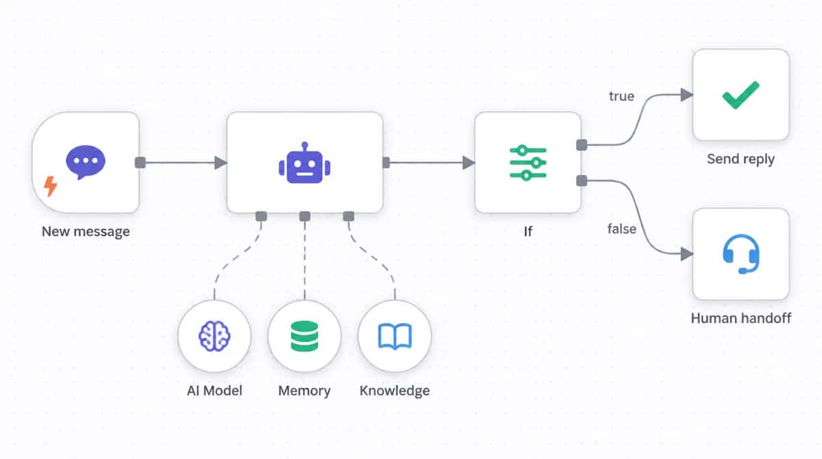 FAQ chatbot + human handoff automation