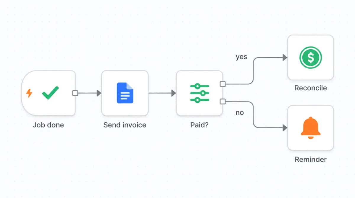 Invoice + payment chaser automation