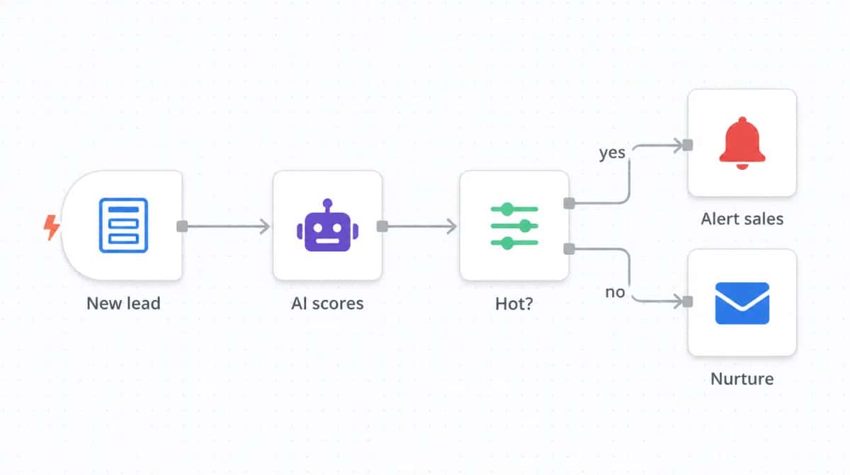 Lead scoring + routing automation