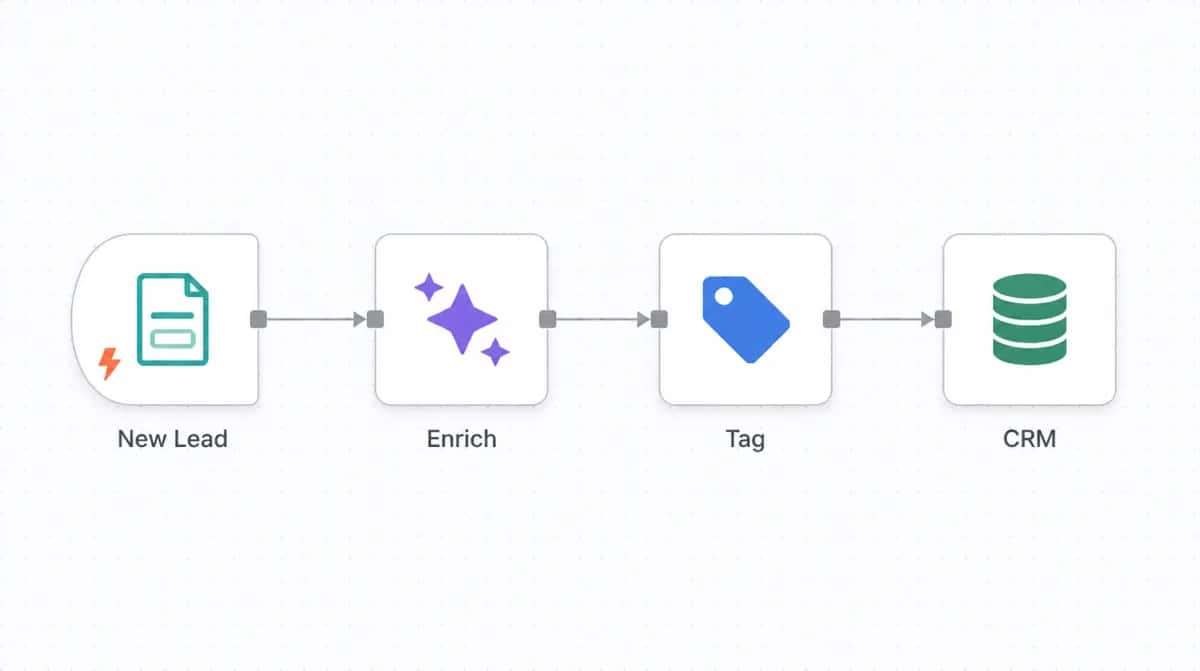 Lead-to-CRM router automation