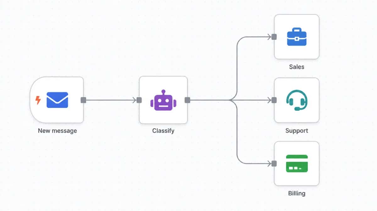 Ticket triage + routing automation