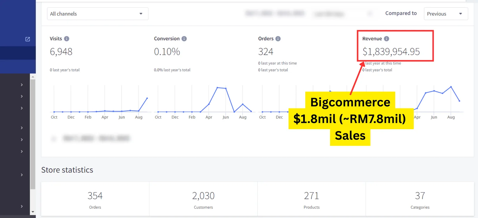 BigCommerce result for a Seed Light client: BigCommerce sales