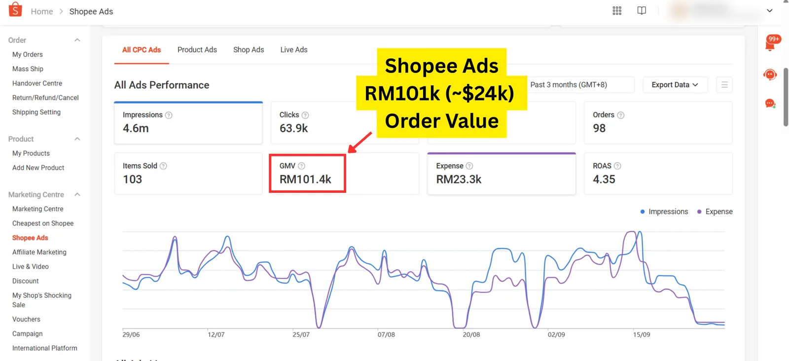 Shopee result for a Seed Light client: Shopee Ads campaign