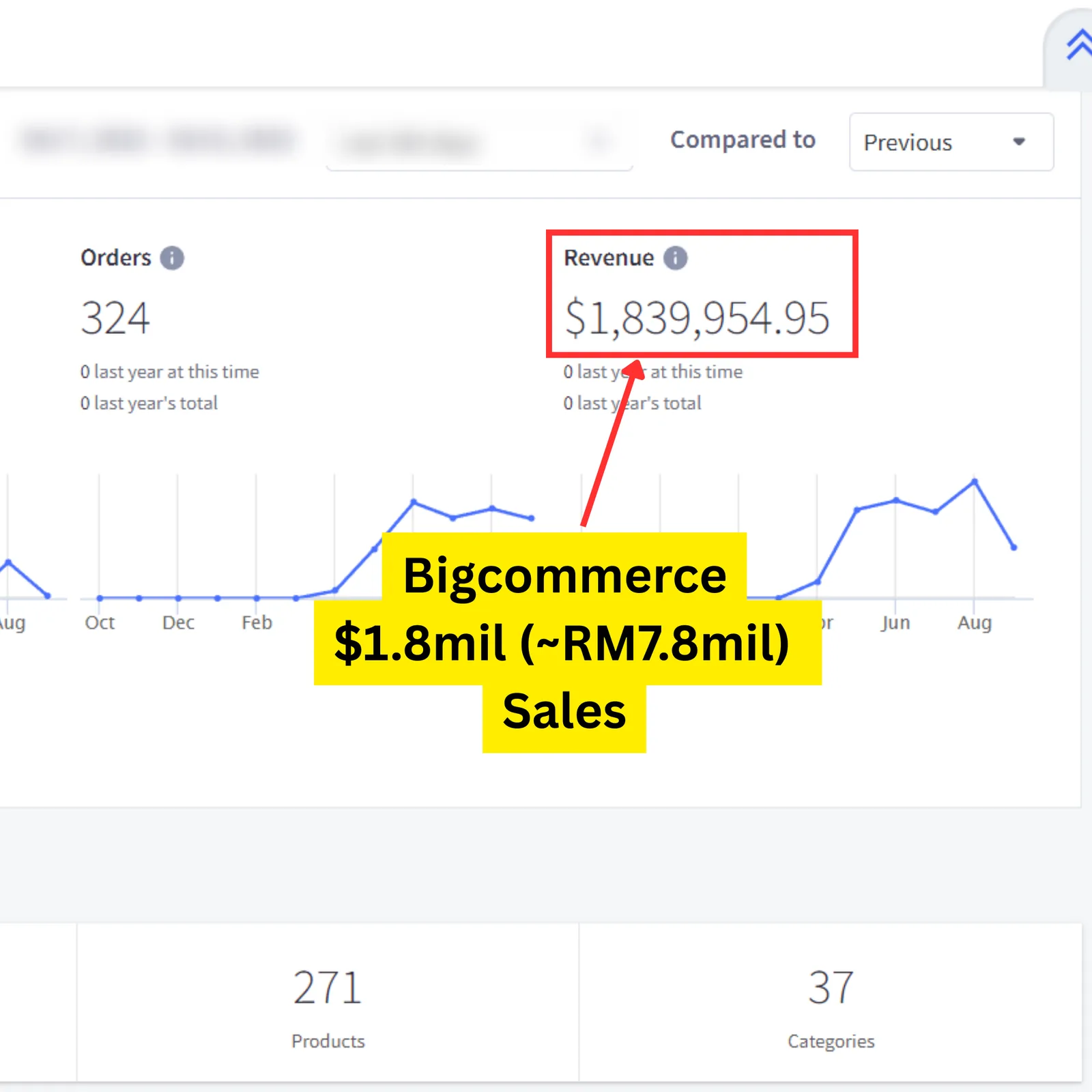 BigCommerce result for a Seed Light client: BigCommerce sales