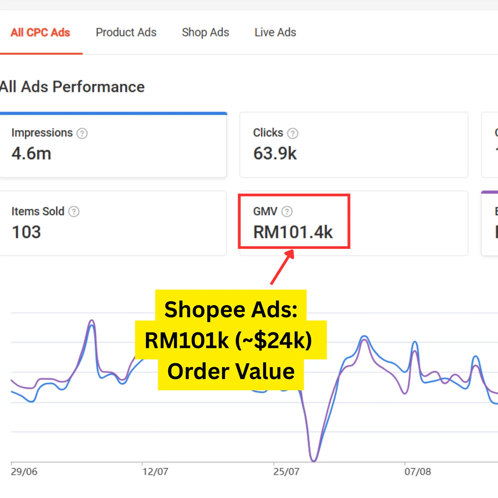 Shopee result for a Seed Light client: Shopee Ads campaign