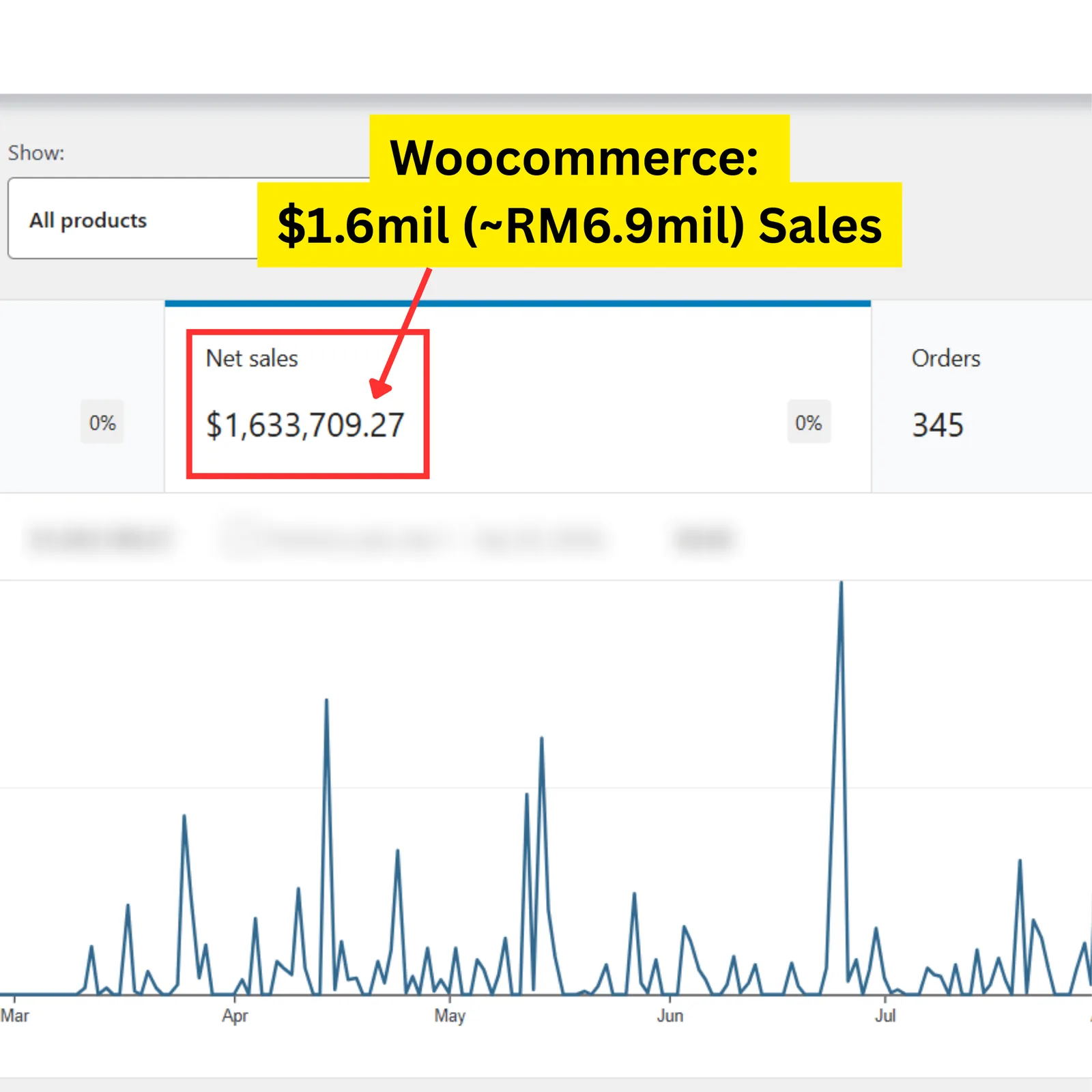 WooCommerce result for a Seed Light client: WooCommerce sales