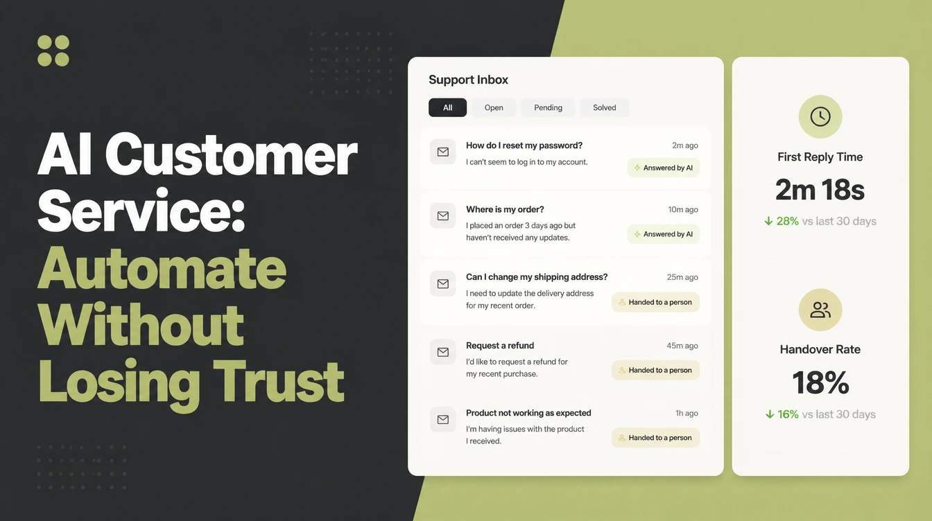 AI Customer Service, beside a support inbox tagging tickets as answered by AI or handed to a person, with first reply time and handover rate.