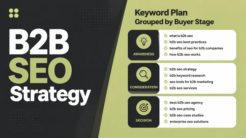 A keyword plan grouped by buyer stage on screen.