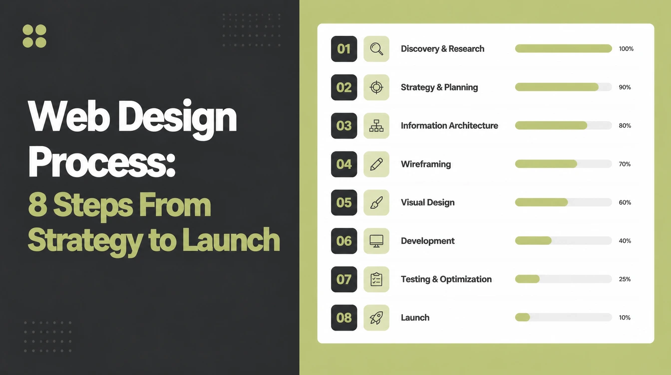 Web Design Process, beside a project board of eight numbered stages from discovery to launch with progress bars.