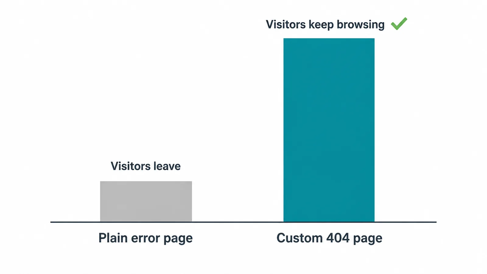 Bar chart comparing a plain error page, where visitors leave, against a custom 404 page, where visitors keep browsing.