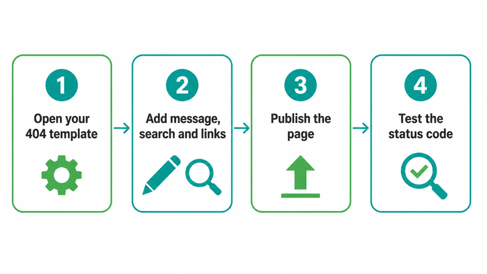 Four step process for setting up a 404 page