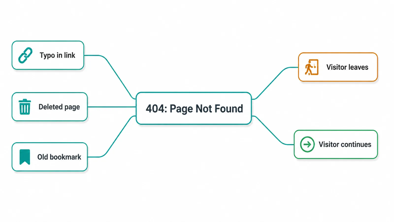 Diagram showing three causes of a 404 page leading to either a visitor leaving or a visitor continuing.