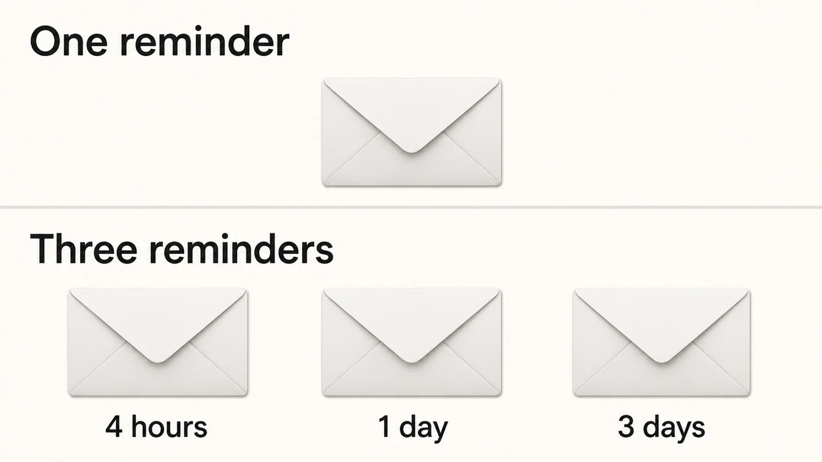 Two rows compared, the top showing a single reminder email and the bottom showing three spaced reminders