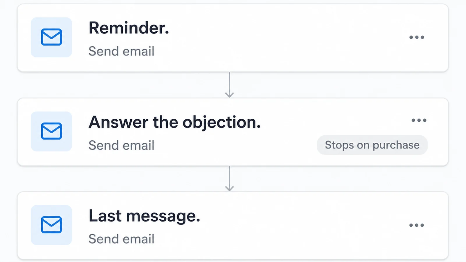 An email sequence builder showing three connected cards labelled Reminder, Answer the objection and Last message, with one marked Stops on purchase