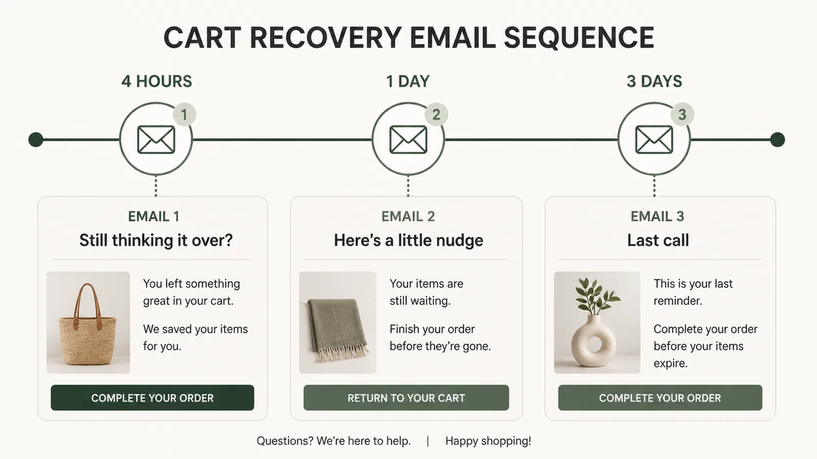 Timeline of a three email cart recovery sequence spread across four hours, one day and three days.