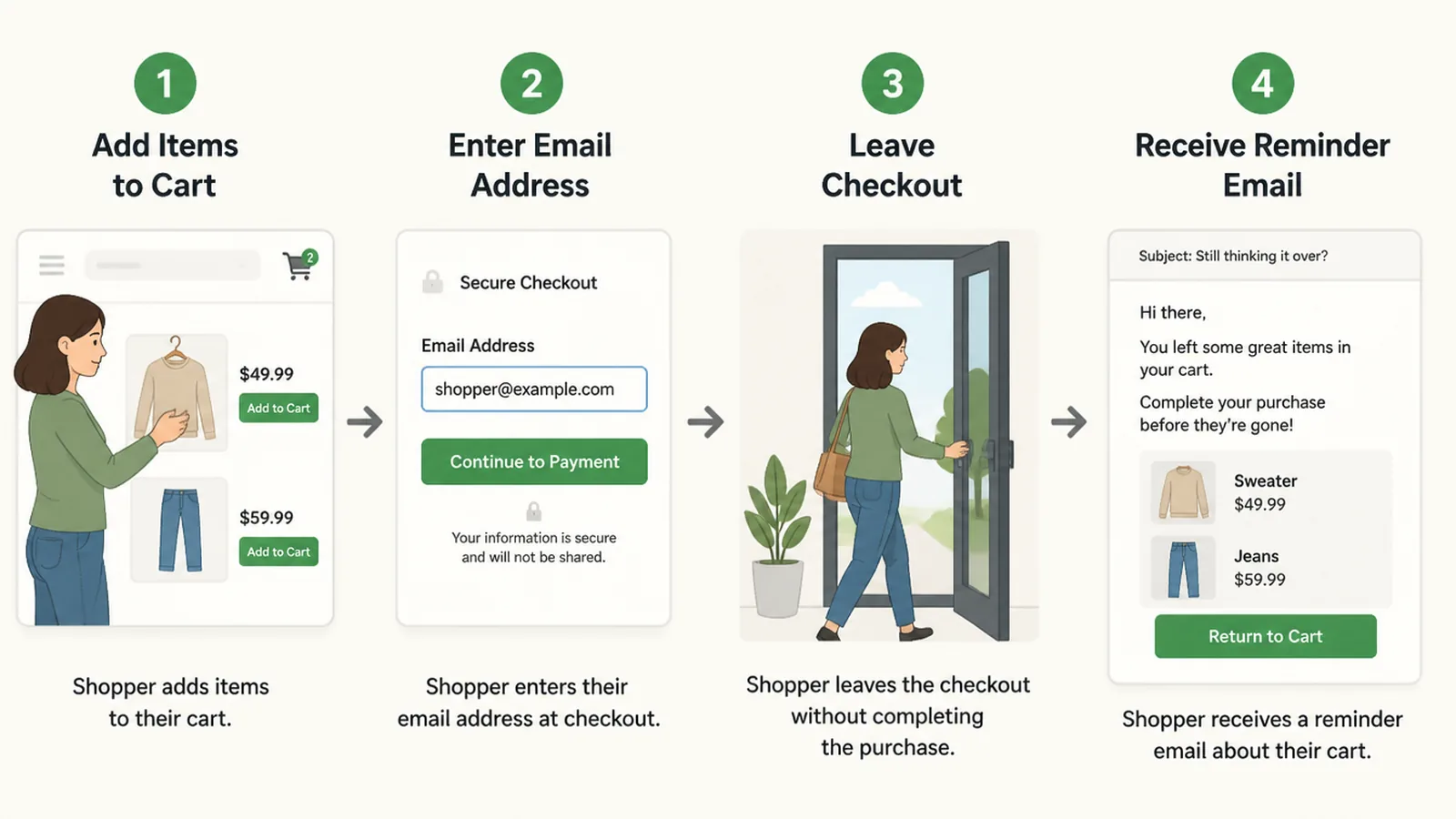 Diagram of a shopper adding items, entering an email address, leaving the checkout, then receiving a reminder email.