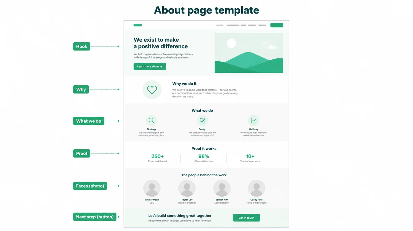 A fill-in-the-blank about us page template wireframe with labelled blocks: hook, why, what we do, proof, faces, and next step.