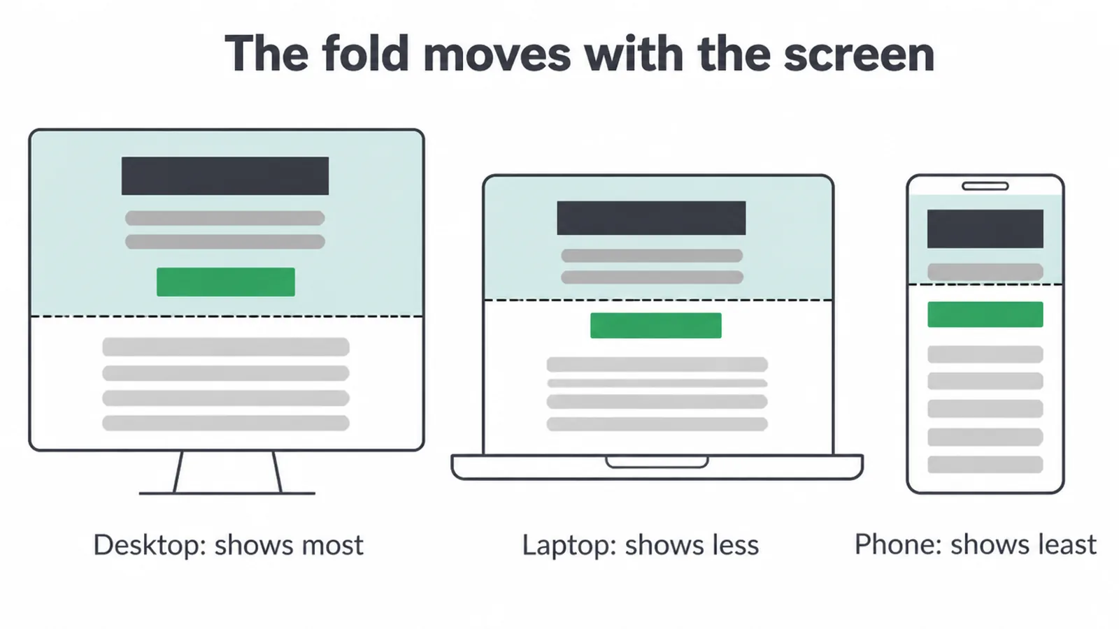 Desktop, laptop and phone showing the same page with a different amount visible above the fold.