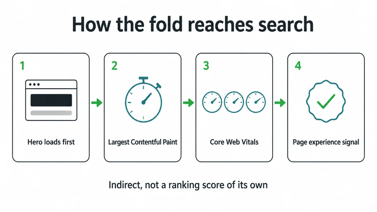 Four step flow from hero loads first to Largest Contentful Paint, Core Web Vitals and page experience signal.