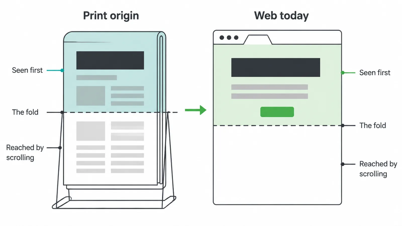 Diagram comparing a folded newspaper with a browser window, both split by a fold line.
