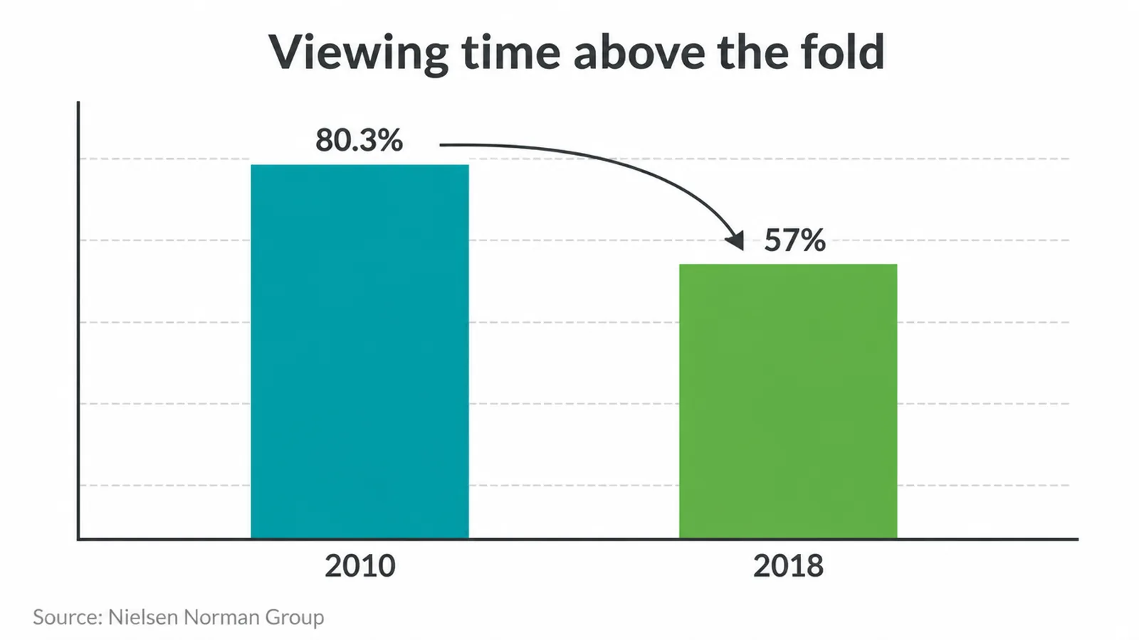 Bar chart showing viewing time above the fold falling from 80.3 percent in 2010 to 57 percent in 2018.
