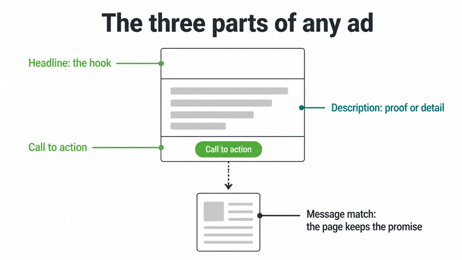 Diagram of an ad split into headline, description and call to action, linked to a landing page