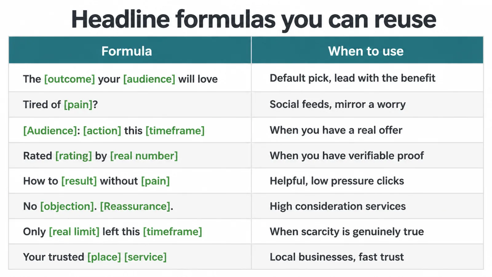 Table of eight reusable headline formulas with a note on when to use each one