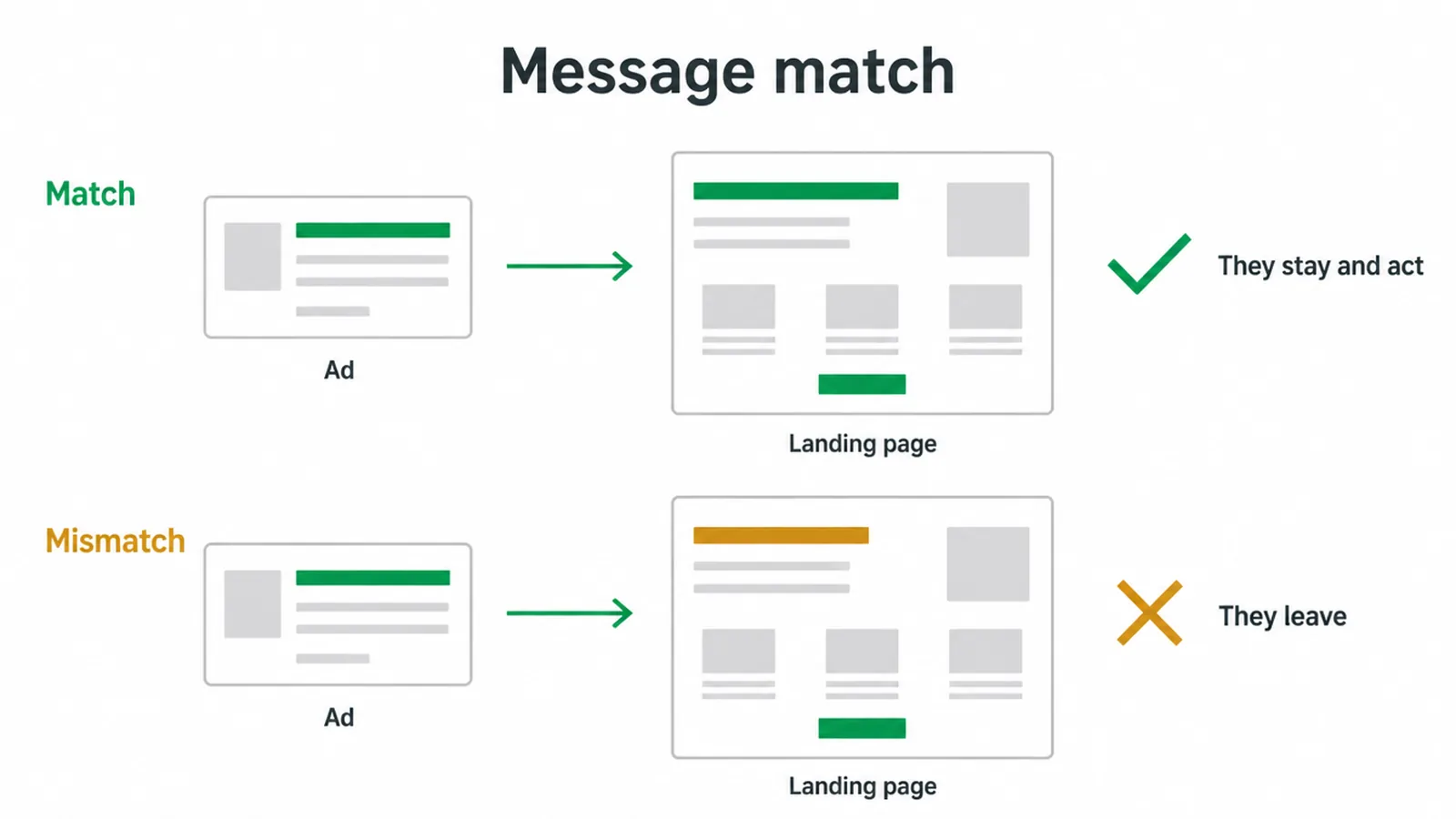 Two paths showing an ad matching its landing page headline, and a mismatch that loses the reader