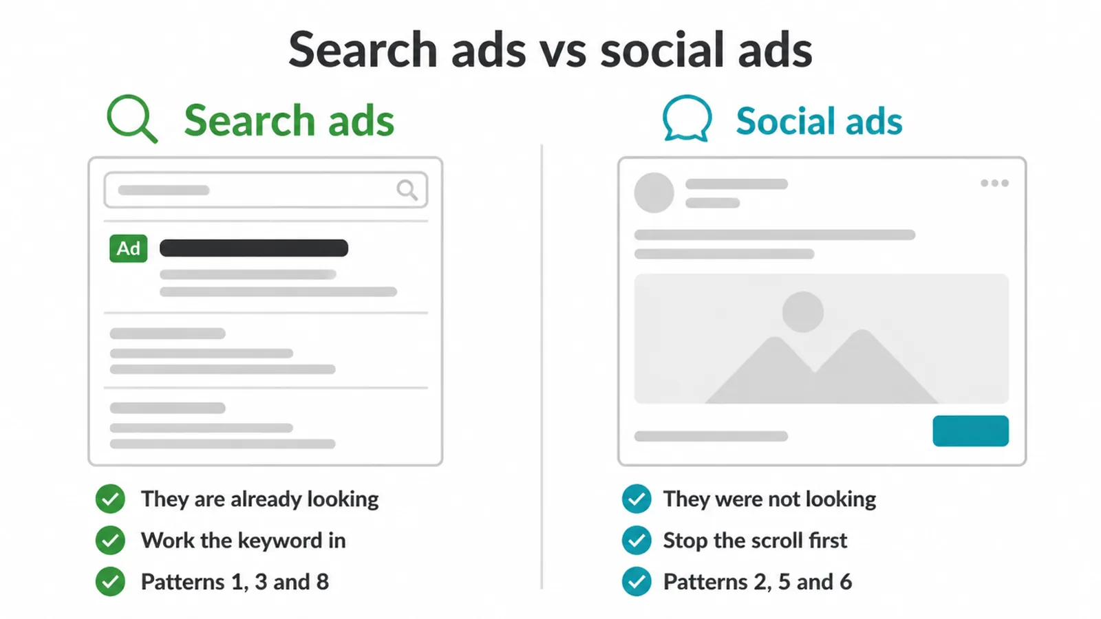 Side by side wireframes of a search ad and a social ad with the patterns that suit each