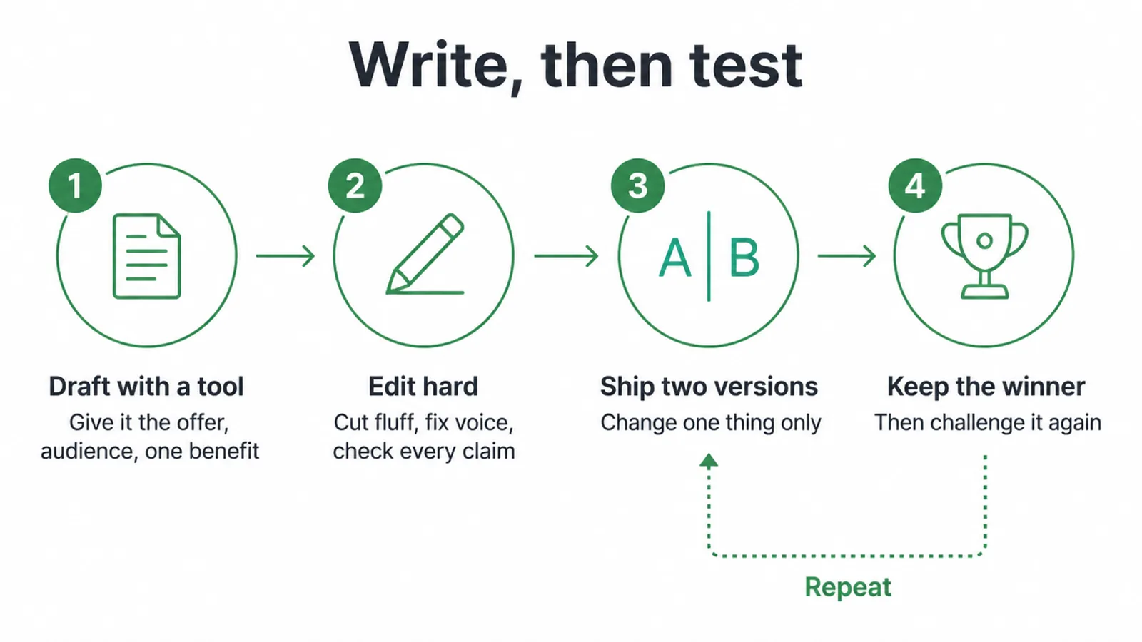 Four step flow: draft with a tool, edit hard, ship two versions, keep the winner, then repeat