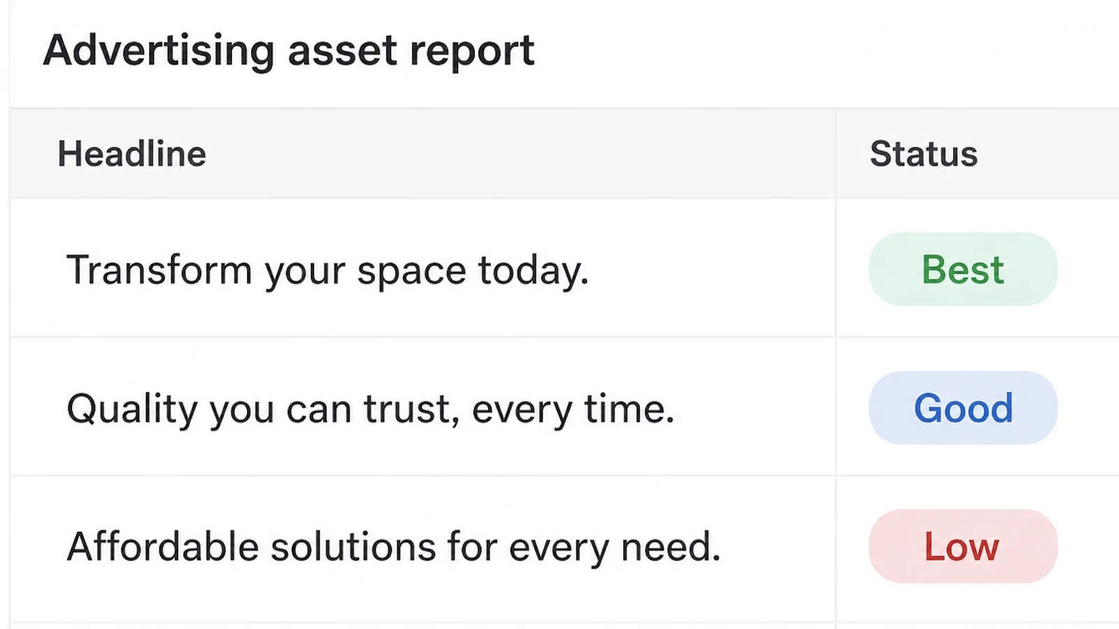 An advertising asset report listing three advert headlines, each with a status pill reading Best, Good or Low