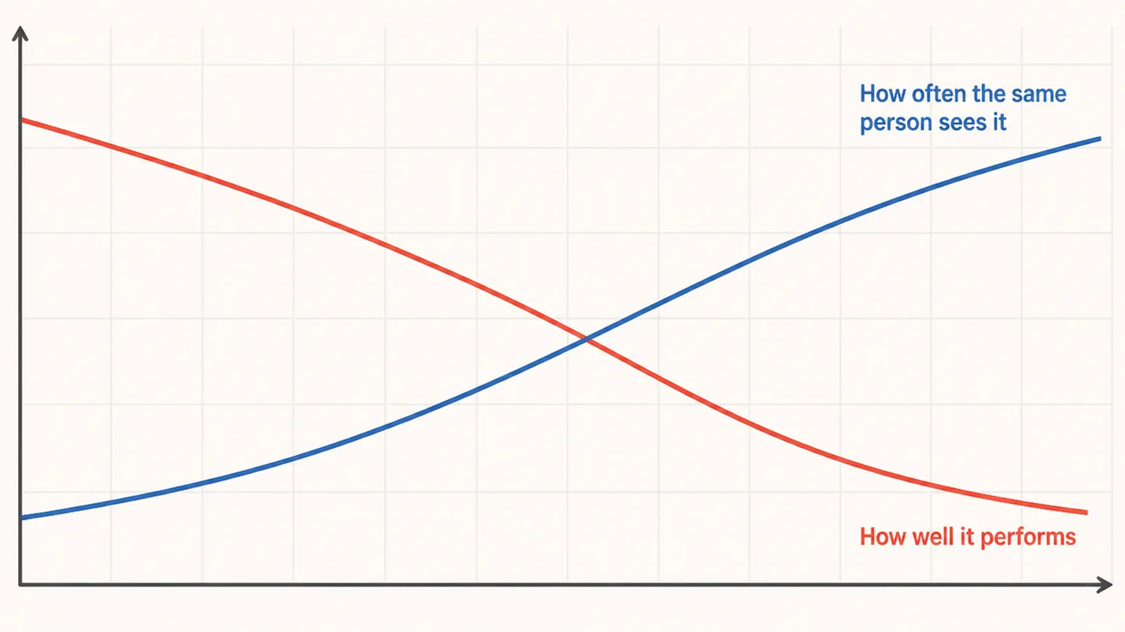 Line chart showing ad frequency climbing while cost per lead rises