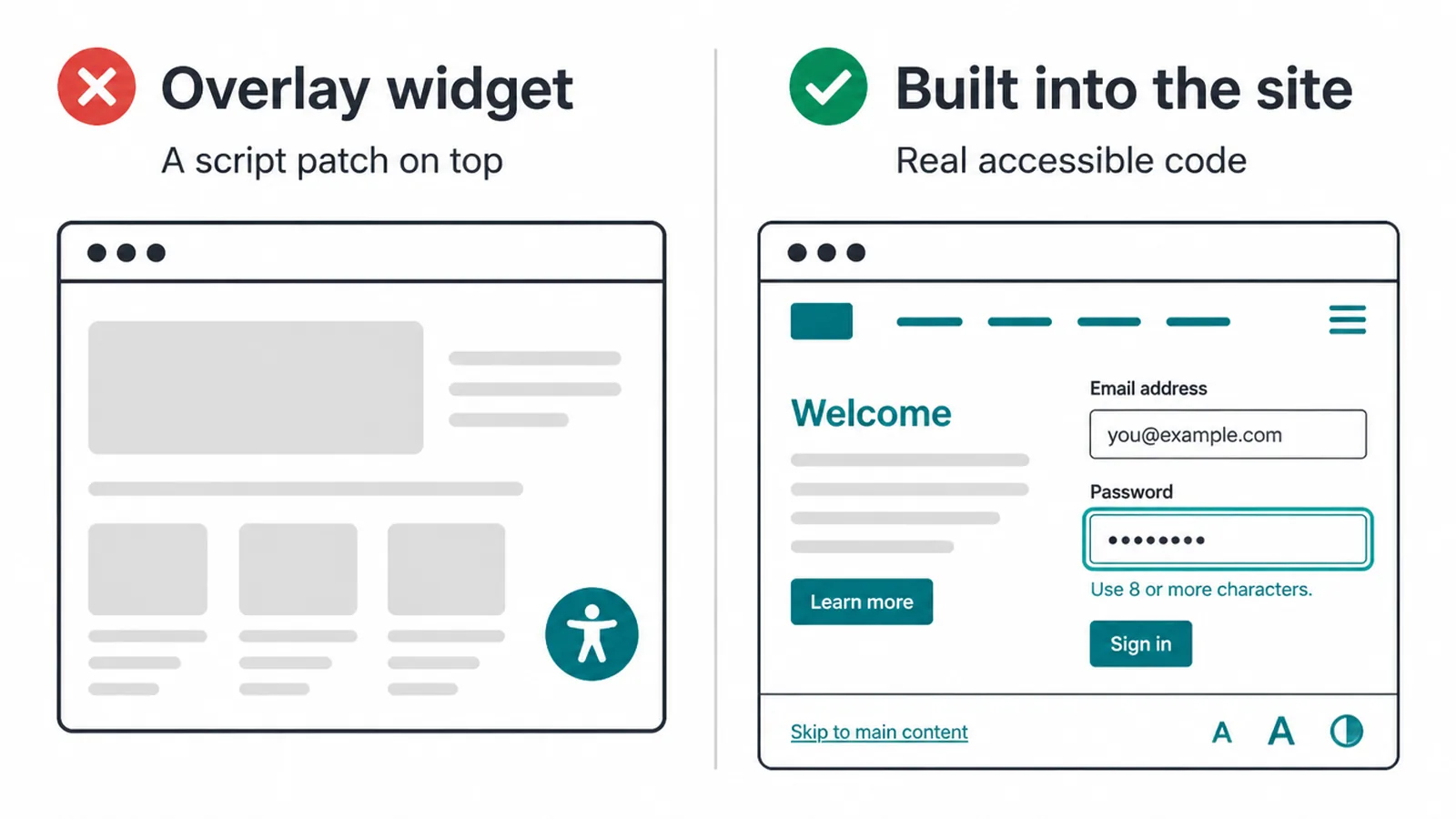 Comparison of an overlay widget patch versus accessibility built into the code