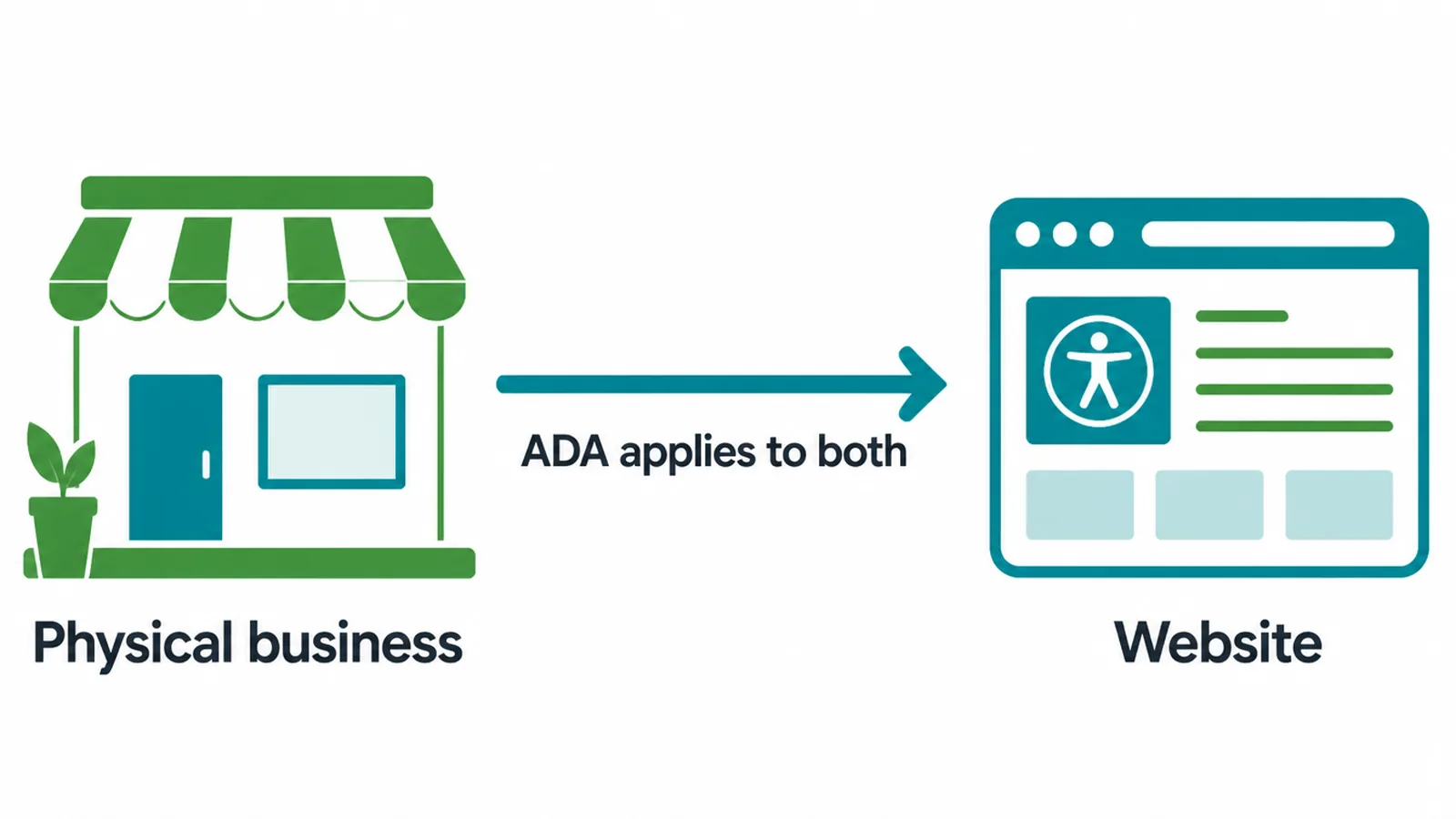 Diagram showing ADA rules apply to both a physical shop and its website