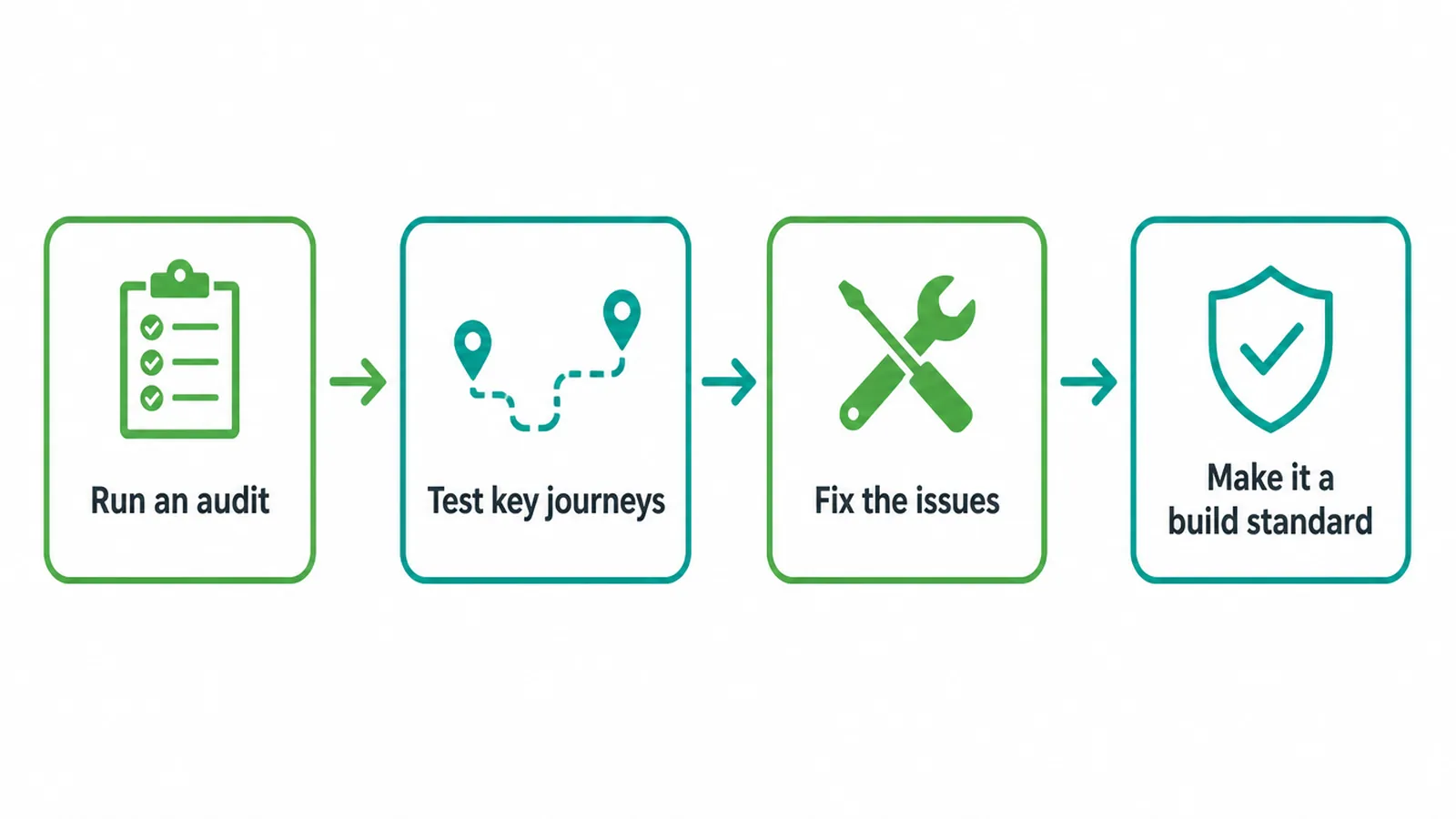 Flow diagram of the accessibility remediation process from audit to fix
