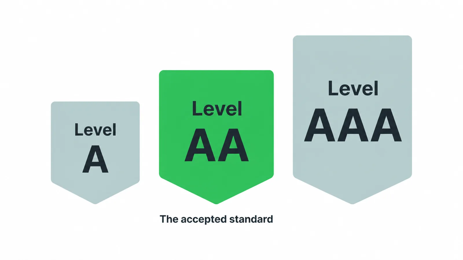 Diagram of WCAG A, AA, and AAA levels with AA highlighted as the target