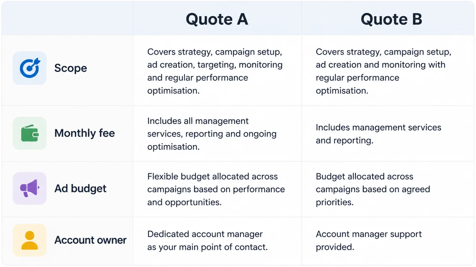 Close-up of a two column comparison panel headed Quote A and Quote B with rows reading Scope, Monthly fee, Ad budget and Account owner