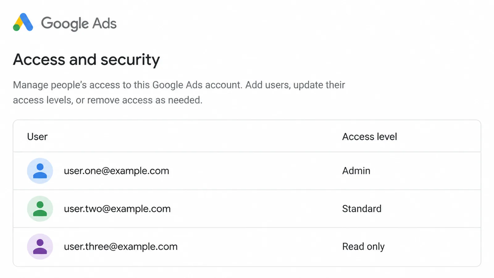 Close up of a Google Ads account access panel with the real Google Ads logo and three user rows labelled Admin, Standard and Read only