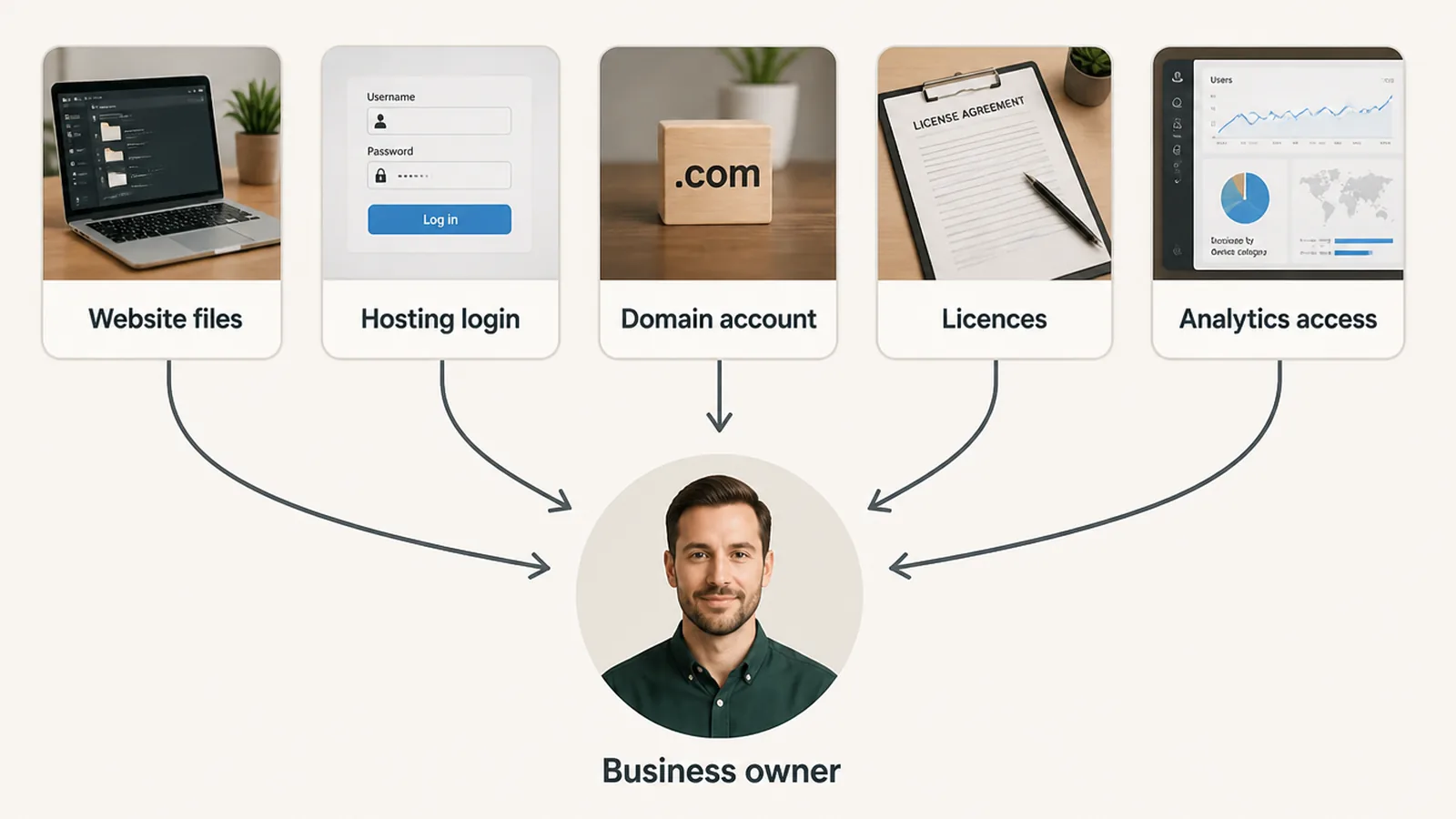Handover list showing website files, hosting login, domain account, licences and analytics access passing to a business owner.