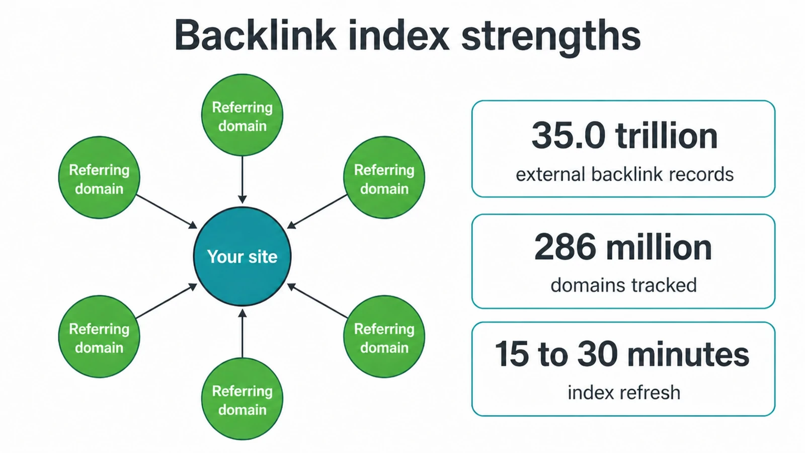 A link diagram and stat chips showing the size of a backlink index.