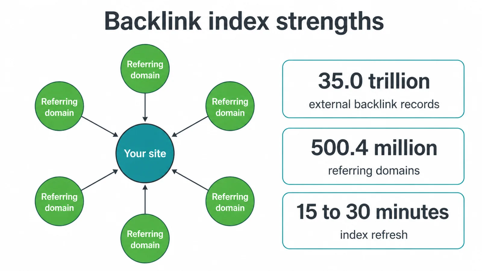 A link diagram and stat chips showing the size of a backlink index.