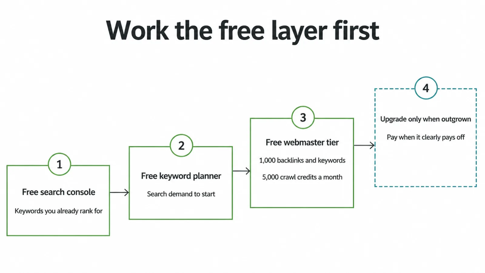 A four step ladder showing free SEO tools before any paid upgrade.