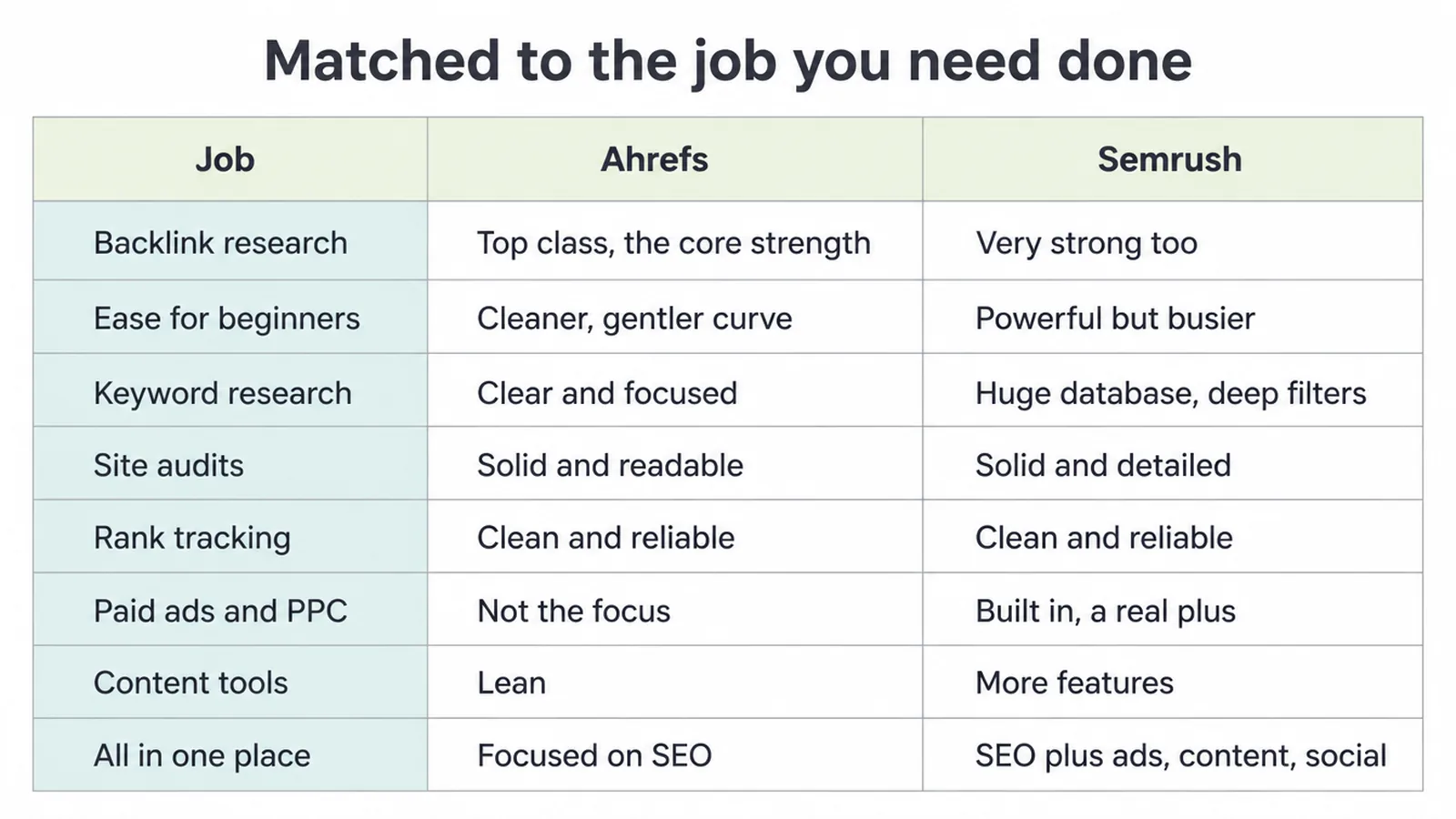 A table comparing Ahrefs and Semrush across eight common SEO jobs.