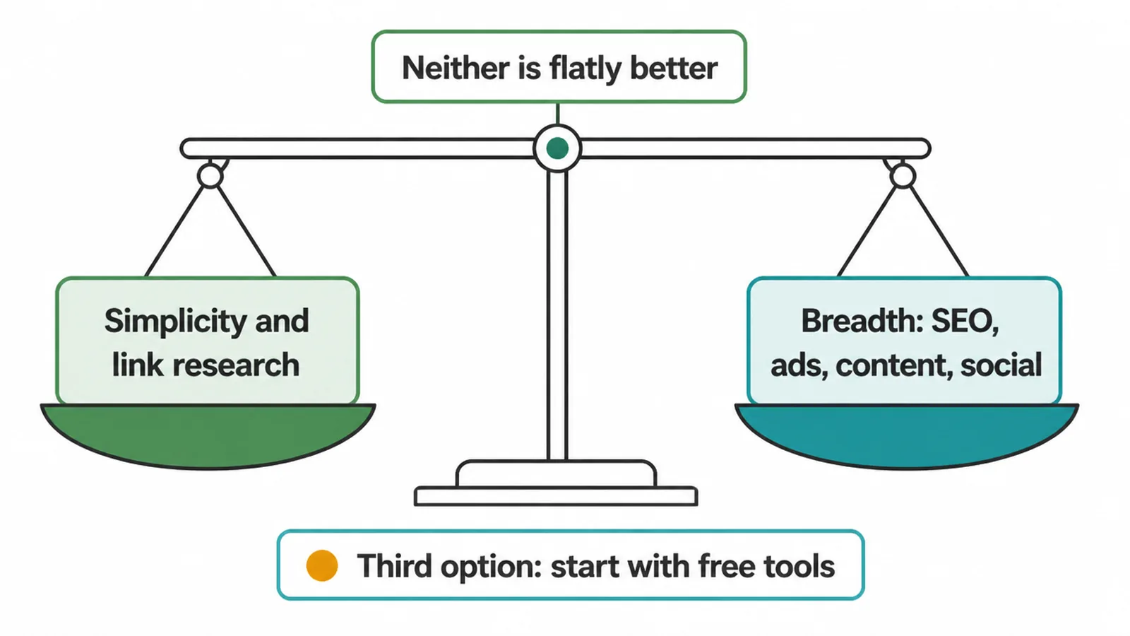 A balance scale weighing simplicity and link research against breadth of tools.