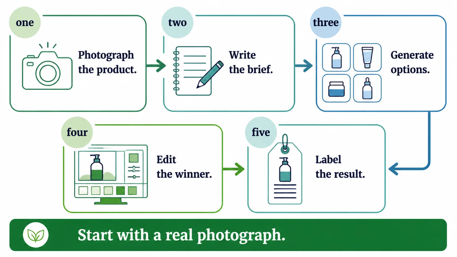 Six numbered steps for making ad creative with AI, running from photographing the product to setting the AI label.