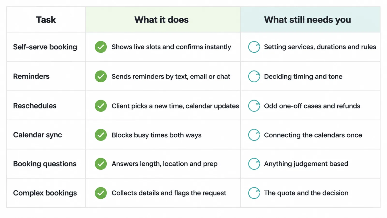 Table of six booking tasks showing what the scheduler does and what still needs you